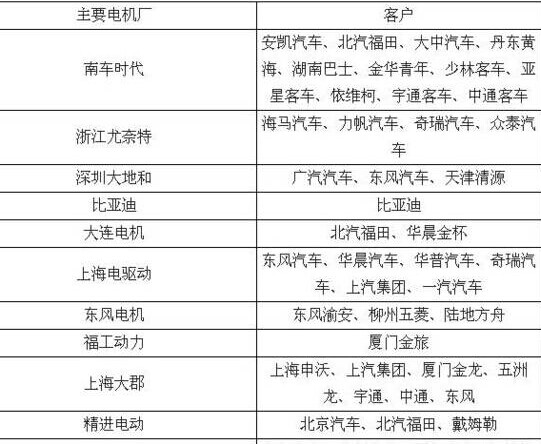 汽車部分電機廠與整車配套關(guān)系盤點