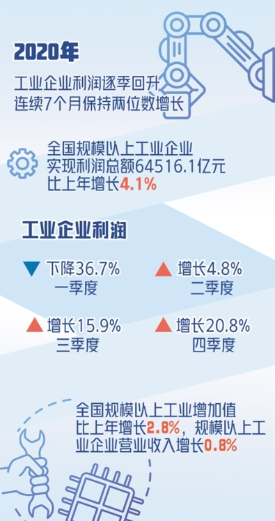 去年規(guī)上工業(yè)企業(yè)利潤(rùn)增長(zhǎng)4.1% 企業(yè)盈利快速企穩(wěn)持續(xù)向好