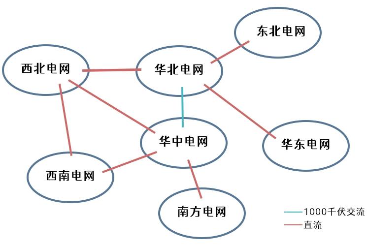 大電網(wǎng)是怎么連接起來的？